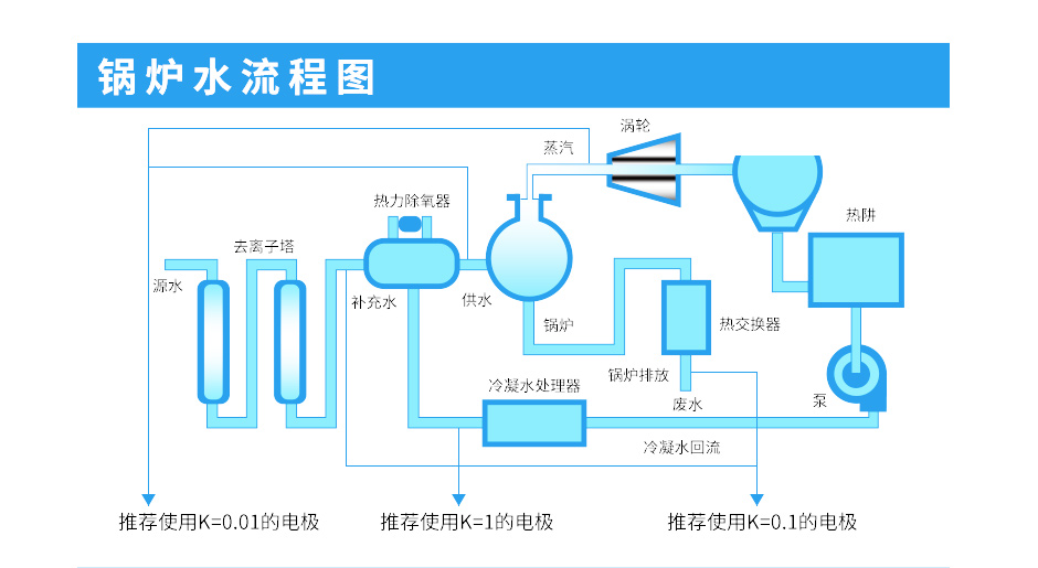 聯測電導率鍋爐水處理流程.jpg