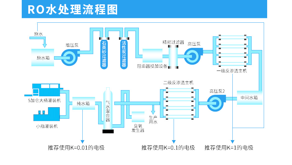 聯測電導率RO水處理流程圖.jpg