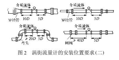 渦街流量計價格